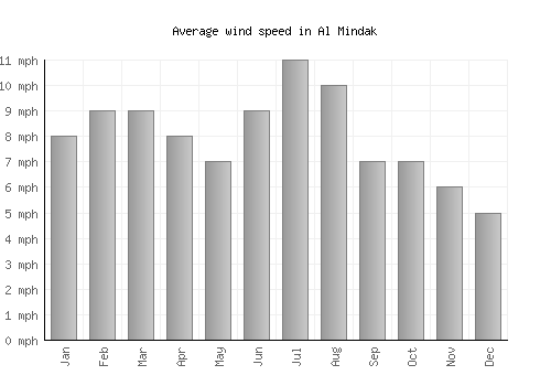 Al Mindak average winspeed by month (mph)