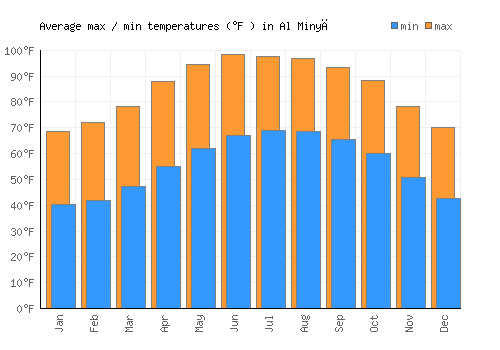 Al Minyā average minimum / maximum temperatures (Fahrenheit)