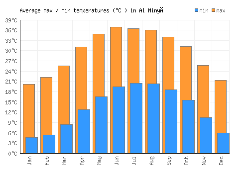 Al Minyā average minimum / maximum temperatures (Celsius)
