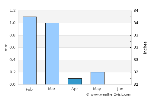 Al Minyā average rain in April