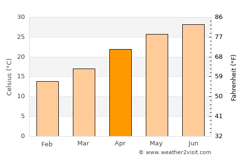 Al Minyā average temperature in April