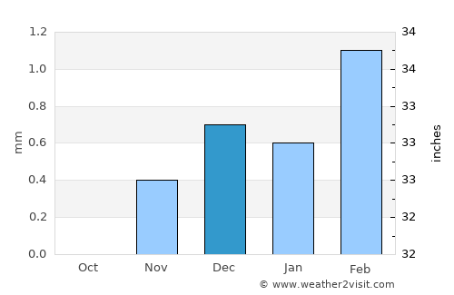 Al Minyā average rain in December