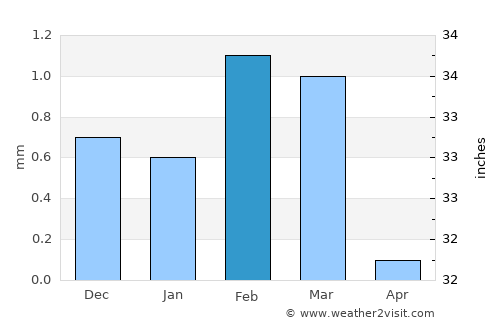 Al Minyā average rain in February