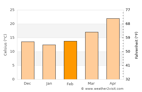 Al Minyā average temperature in February