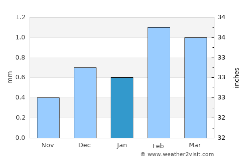 Al Minyā average rain in January