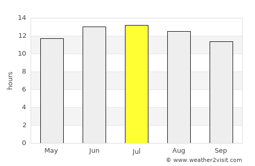 Al Minyā average rain in July