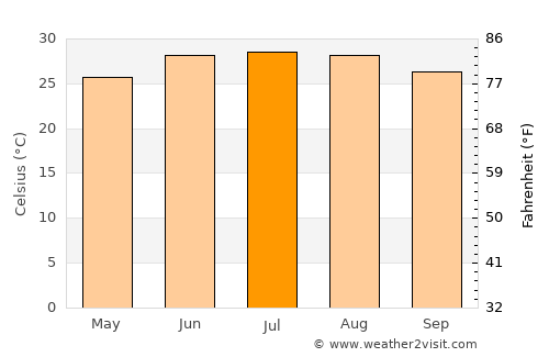 Al Minyā average temperature in July