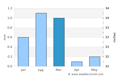 Al Minyā average rain in March