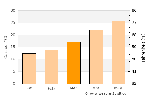 Al Minyā average temperature in March