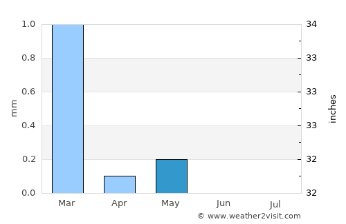Al Minyā average rain in May