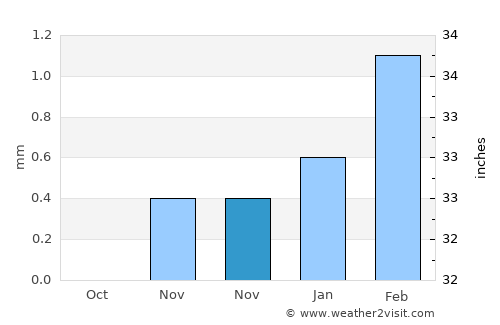 Al Minyā average rain in November