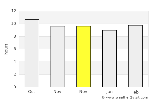 Al Minyā average rain in November