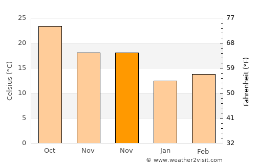 Al Minyā average temperature in November
