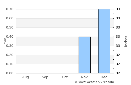 Al Minyā average rain in October
