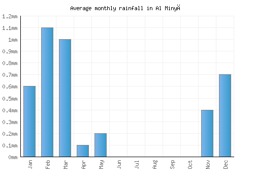 Al Minyā monthly rainfall chart (mm)