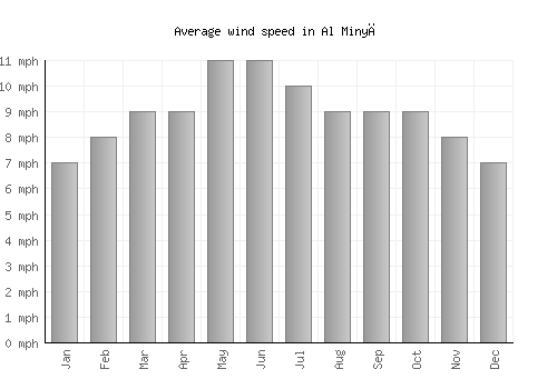 Al Minyā average winspeed by month (mph)