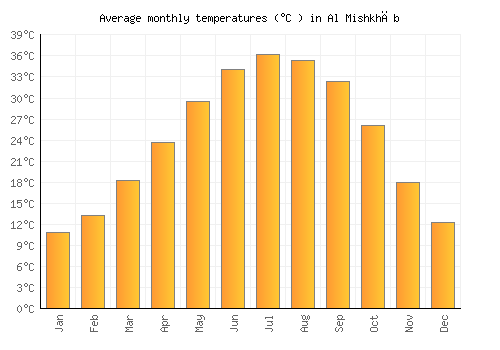 Al Mishkhāb average temperature chart (Celsius)