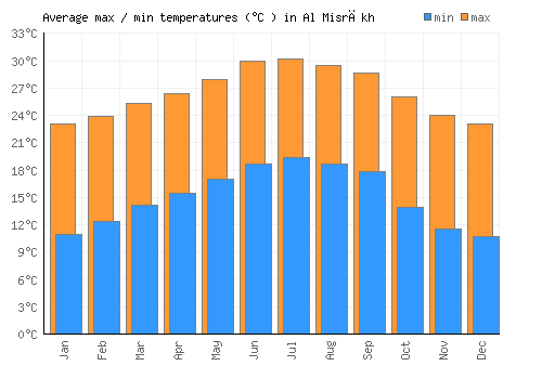 Al Misrākh average minimum / maximum temperatures (Celsius)