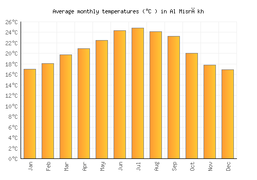 Al Misrākh average temperature chart (Celsius)
