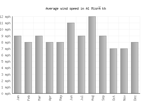 Al Misrākh average winspeed by month (mph)