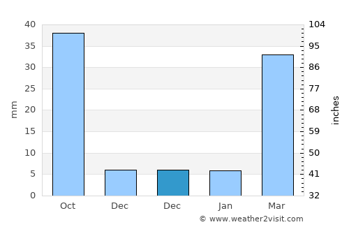 Al Misrākh average rain in December
