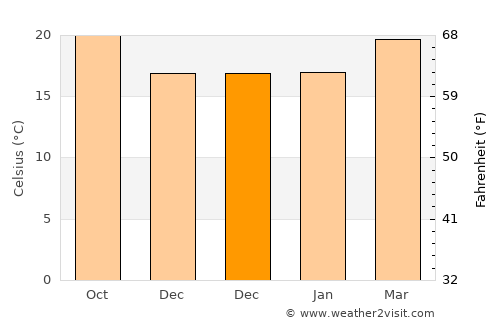 Al Misrākh average temperature in December