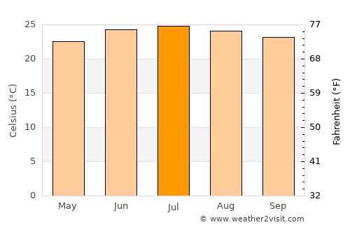 Al Misrākh average temperature in July