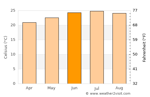 Al Misrākh average temperature in June