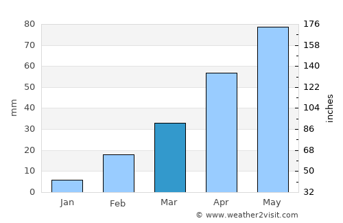 Al Misrākh average rain in March