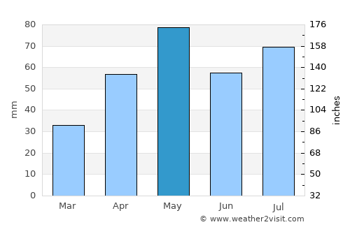 Al Misrākh average rain in May