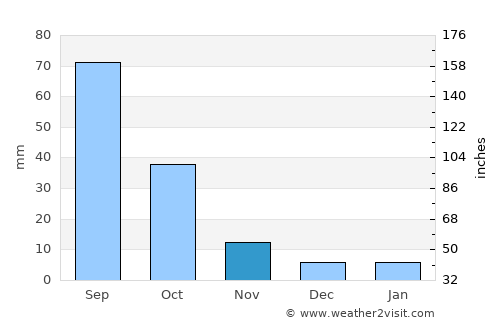 Al Misrākh average rain in November