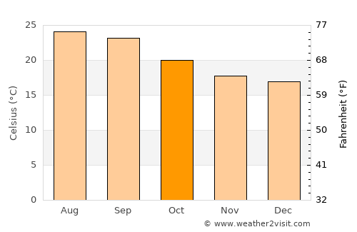 Al Misrākh average temperature in October