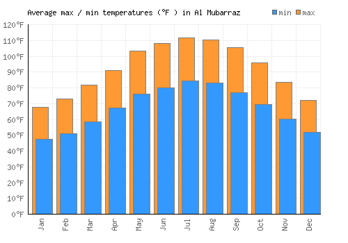 Al Mubarraz average minimum / maximum temperatures (Fahrenheit)
