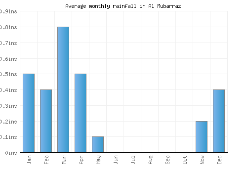 Al Mubarraz monthly rainfall chart (inches)