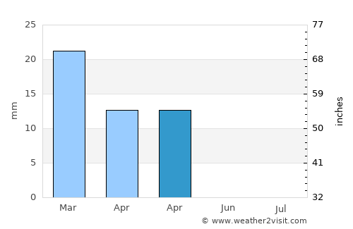 Al Mubarraz average rain in April