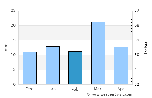 Al Mubarraz average rain in February
