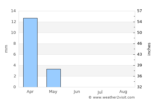 Al Mubarraz average rain in June