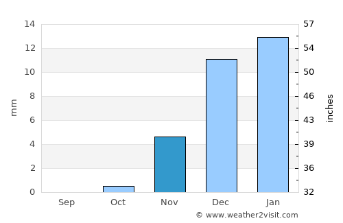 Al Mubarraz average rain in November