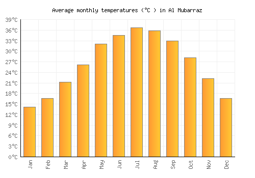 Al Mubarraz average temperature chart (Celsius)