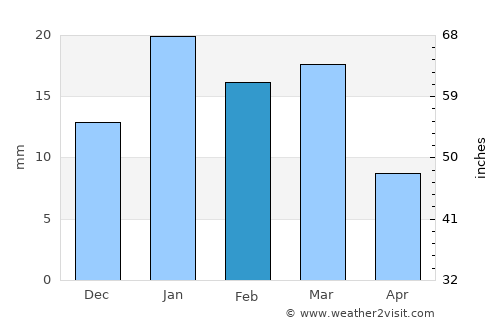 Al Muḩarraq average rain in February