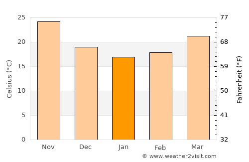 Al Muḩarraq average temperature in January