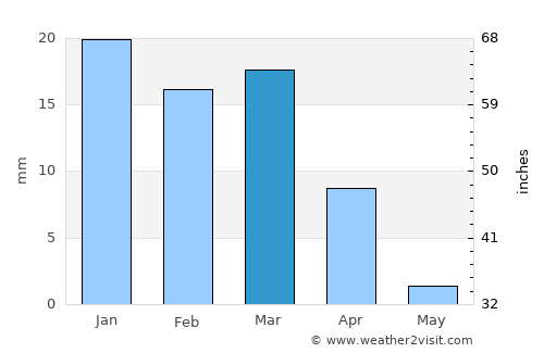 Al Muḩarraq average rain in March