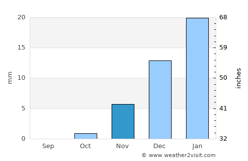 Al Muḩarraq average rain in November