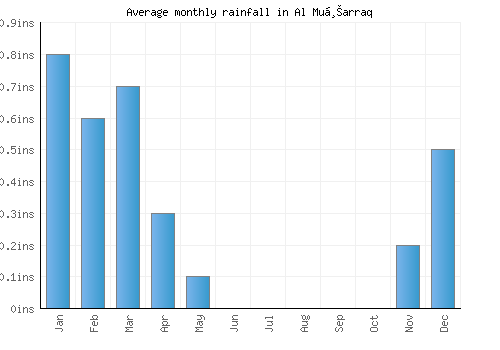 Al Muḩarraq monthly rainfall chart (inches)