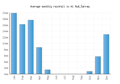 Al Muḩarraq monthly rainfall chart (mm)