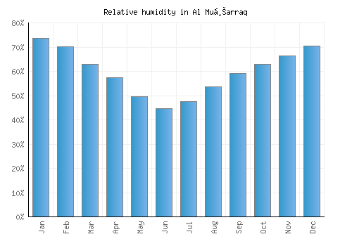 Al Muḩarraq relative humidity averages