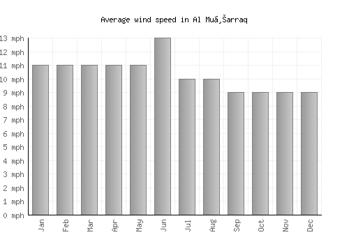 Al Muḩarraq average winspeed by month (mph)