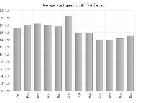 Al Muḩarraq average winspeed by month (km/h)