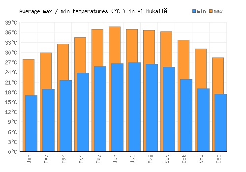 Al Mukallā average minimum / maximum temperatures (Celsius)