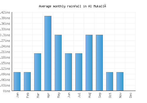 Al Mukallā monthly rainfall chart (inches)